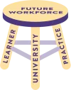 This image shows a three legged stool.  Each leg represents learners, universities, and practice and the seat of the table states future workforce