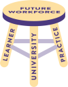 This image shows a three legged stool.  Each leg represents learners, universities, and practice and the seat of the table states future workforce