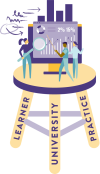 This image shows three people presenting data and results on a large screen with charts, graphs, and percentages displayed. This represents the use of evidence, knowledge and collaboration to measure and demonstrate impact. The screen sits on a stool with each leg representing learners, universities and practice