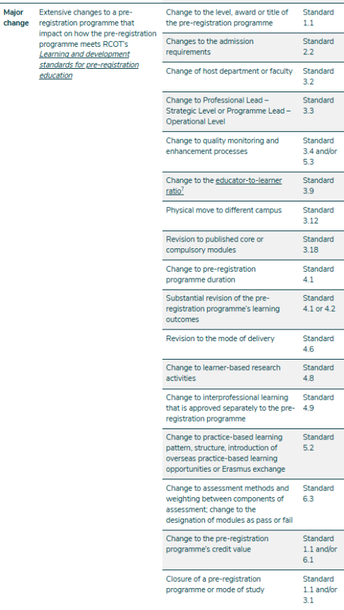 Table of major changes in accreditation process