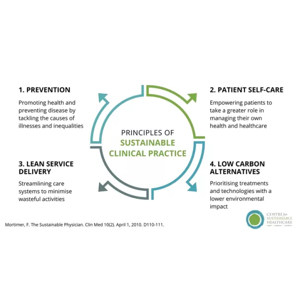 Sustainable practice principles