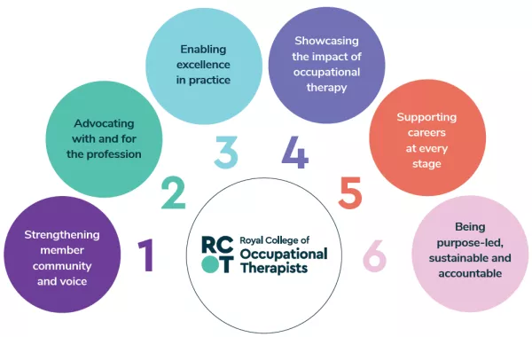 RCOT 6 strategic aims image