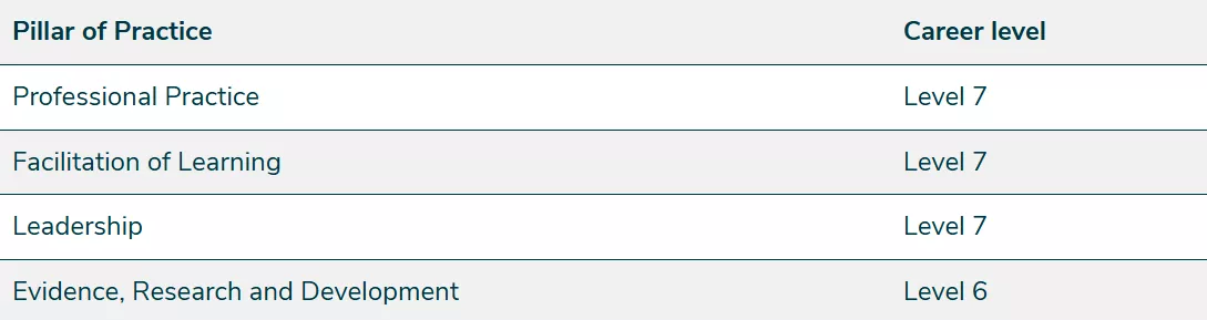 table showing pillar of practice progression