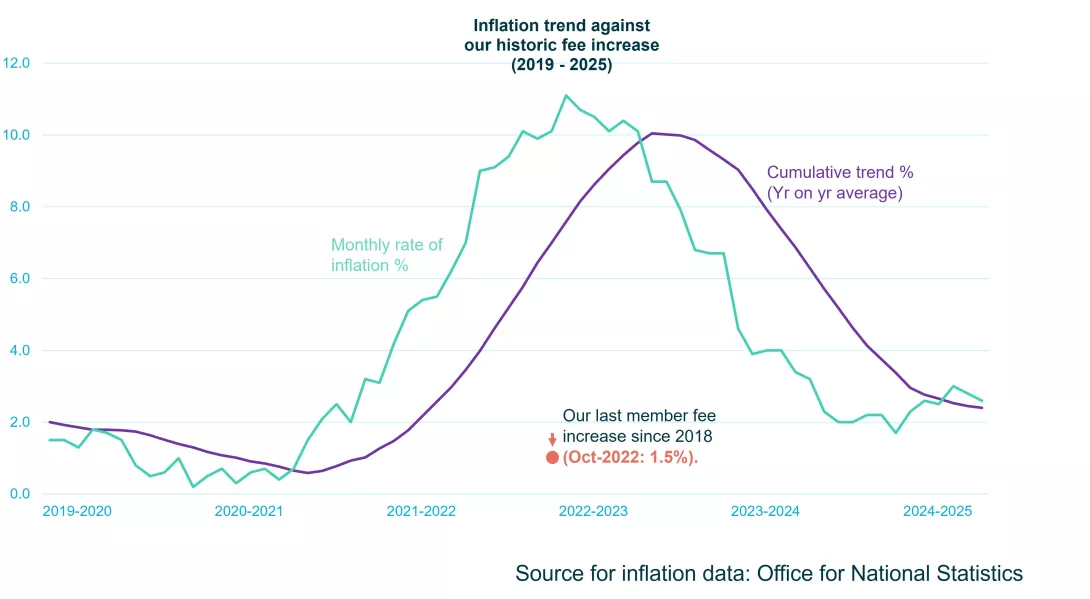 Inflation rate (2020-2025)