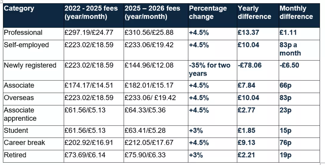 A table showing the individual member categories and their percentage uplift or downshift