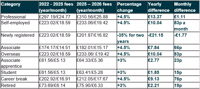Proposed changes to fees