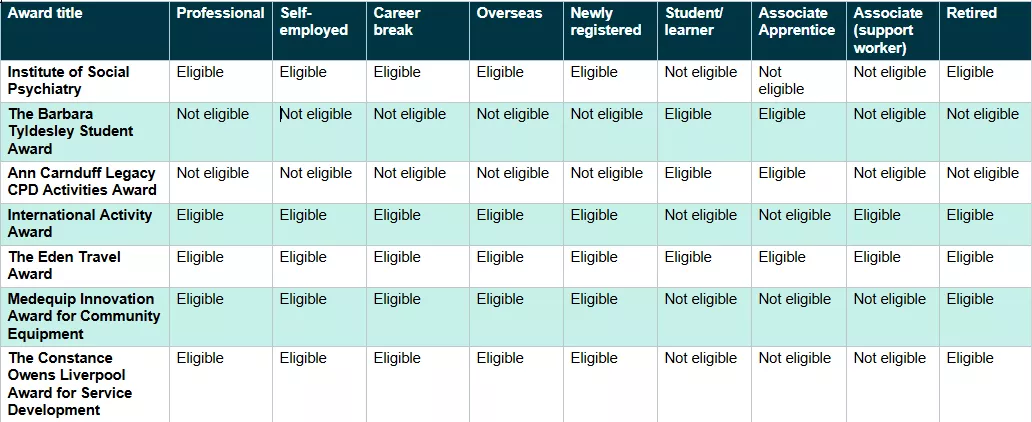 table of award eligibiity