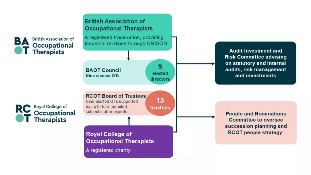 our governance structure